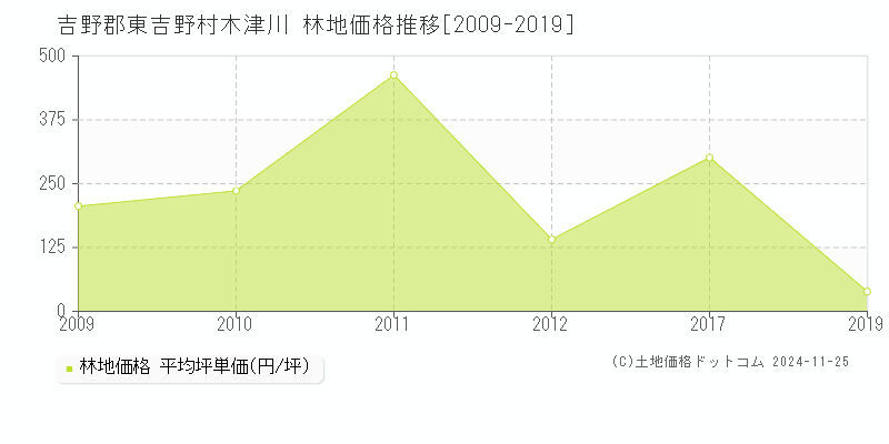 木津川(吉野郡東吉野村)の林地価格推移グラフ(坪単価)[2009-2019年]