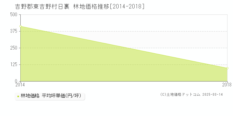 日裏(吉野郡東吉野村)の林地価格推移グラフ(坪単価)[2014-2018年]