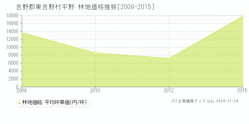 平野(吉野郡東吉野村)の林地価格推移グラフ(坪単価)[2009-2015年]