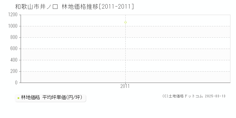 井ノ口(和歌山市)の林地価格推移グラフ(坪単価)[2011-2011年]