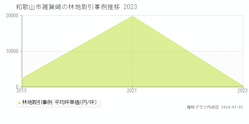 和歌山市雑賀崎の林地取引事例推移グラフ 