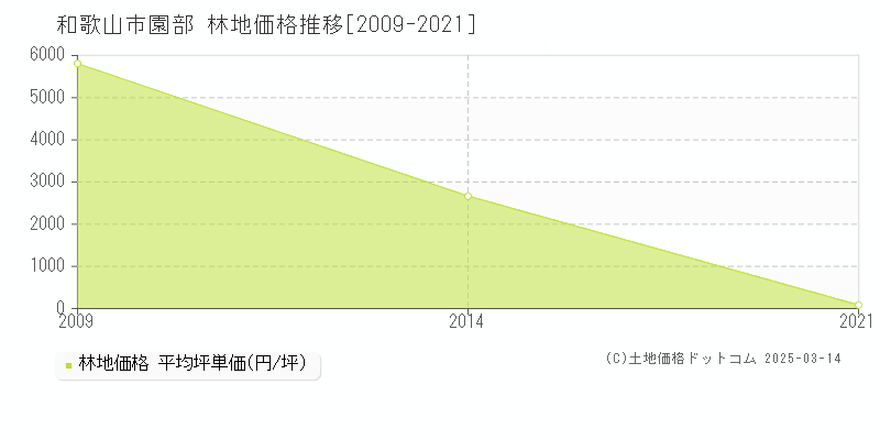 園部(和歌山市)の林地価格推移グラフ(坪単価)[2009-2021年]