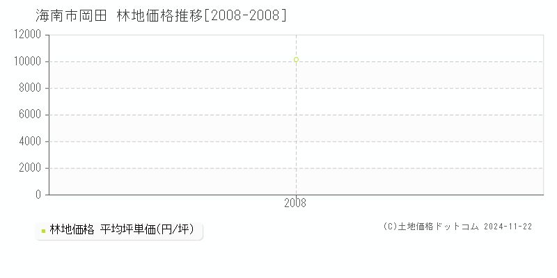 岡田(海南市)の林地価格推移グラフ(坪単価)[2008-2008年]