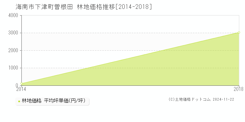 下津町曽根田(海南市)の林地価格推移グラフ(坪単価)[2014-2018年]