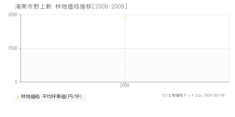 野上新(海南市)の林地価格推移グラフ(坪単価)[2009-2009年]