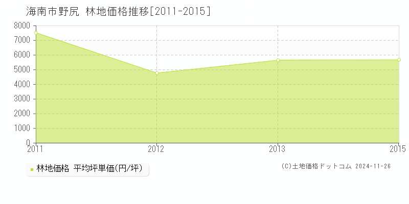 野尻(海南市)の林地価格推移グラフ(坪単価)[2011-2015年]