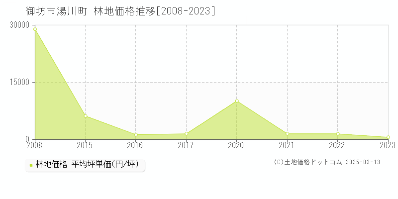 湯川町(御坊市)の林地価格推移グラフ(坪単価)[2008-2023年]