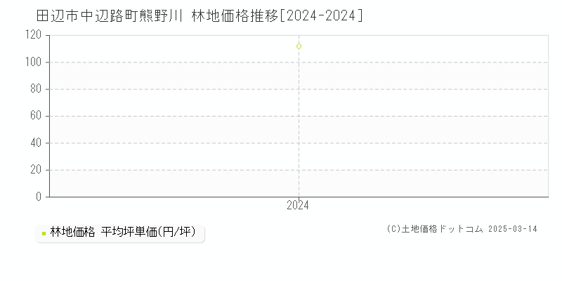 中辺路町熊野川(田辺市)の林地価格推移グラフ(坪単価)[2024-2024年]