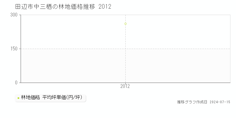 和歌山県田辺市中三栖の林地価格推移グラフ 