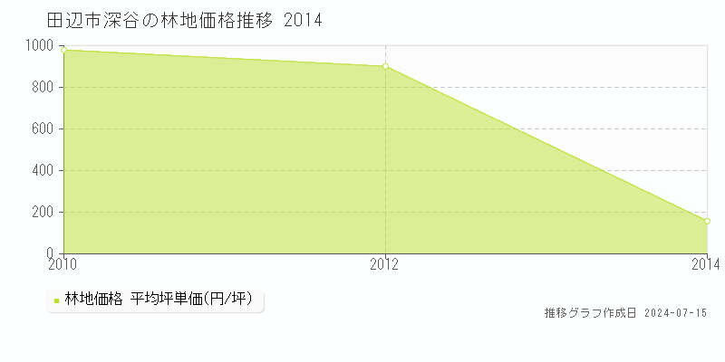 和歌山県田辺市深谷の林地価格推移グラフ 