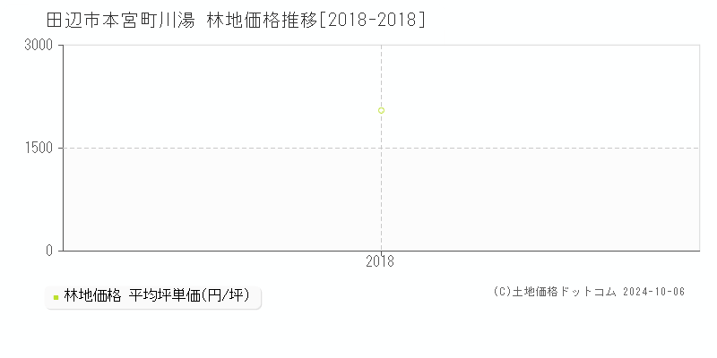 本宮町川湯(田辺市)の林地価格推移グラフ(坪単価)[2018-2018年]