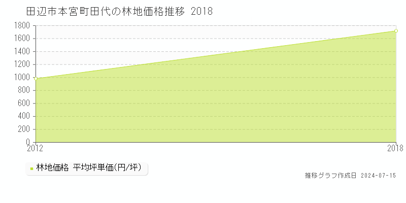 和歌山県田辺市本宮町田代の林地価格推移グラフ 