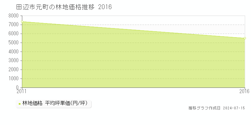 和歌山県田辺市元町の林地価格推移グラフ 