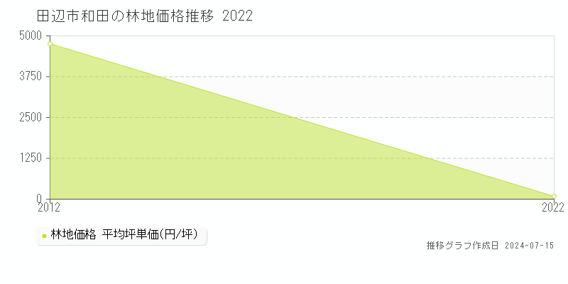 和歌山県田辺市和田の林地価格推移グラフ 