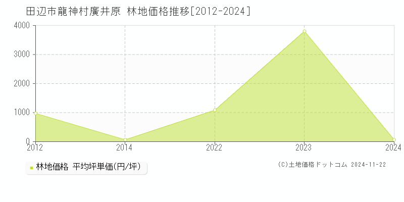 龍神村廣井原(田辺市)の林地価格推移グラフ(坪単価)[2012-2024年]