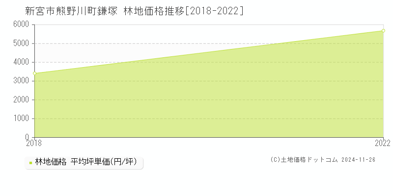 熊野川町鎌塚(新宮市)の林地価格推移グラフ(坪単価)[2018-2022年]