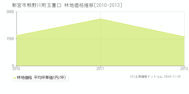 熊野川町玉置口(新宮市)の林地価格推移グラフ(坪単価)[2010-2013年]