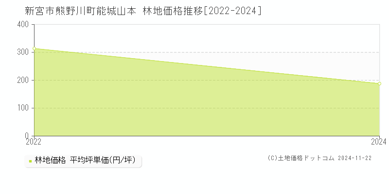 熊野川町能城山本(新宮市)の林地価格推移グラフ(坪単価)[2022-2024年]