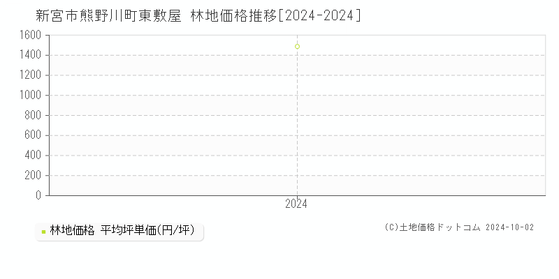 熊野川町東敷屋(新宮市)の林地価格推移グラフ(坪単価)[2024-2024年]