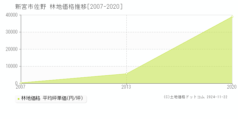 佐野(新宮市)の林地価格推移グラフ(坪単価)[2007-2020年]