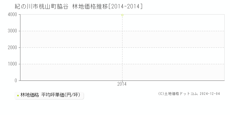 桃山町脇谷(紀の川市)の林地価格推移グラフ(坪単価)[2014-2014年]