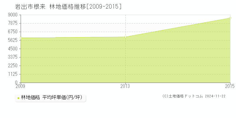 根来(岩出市)の林地価格推移グラフ(坪単価)[2009-2015年]