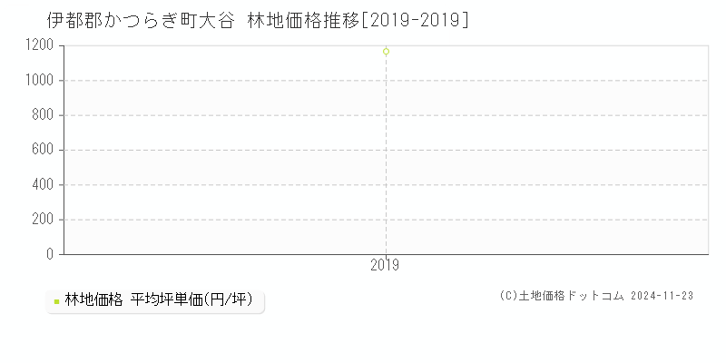 大谷(伊都郡かつらぎ町)の林地価格推移グラフ(坪単価)[2019-2019年]