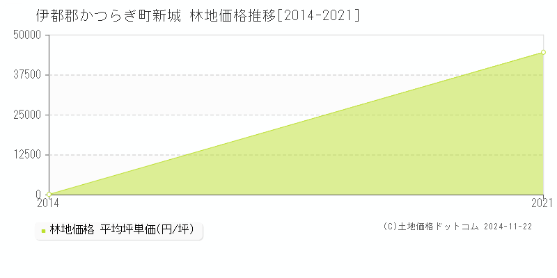 新城(伊都郡かつらぎ町)の林地価格推移グラフ(坪単価)[2014-2021年]