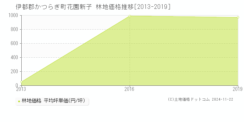 花園新子(伊都郡かつらぎ町)の林地価格推移グラフ(坪単価)[2013-2019年]