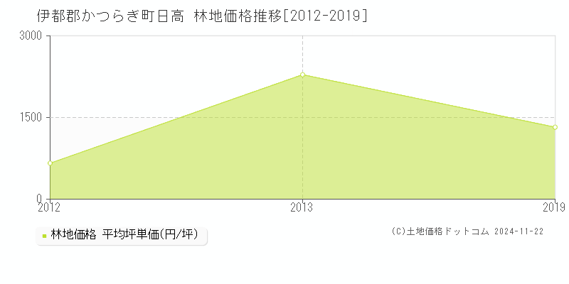 日高(伊都郡かつらぎ町)の林地価格推移グラフ(坪単価)[2012-2019年]