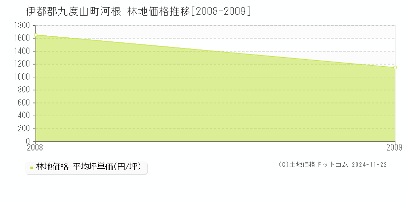 河根(伊都郡九度山町)の林地価格推移グラフ(坪単価)[2008-2009年]