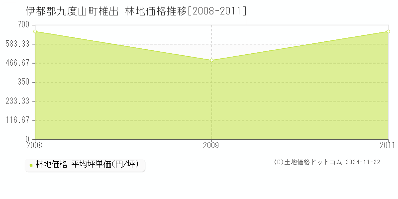 椎出(伊都郡九度山町)の林地価格推移グラフ(坪単価)[2008-2011年]