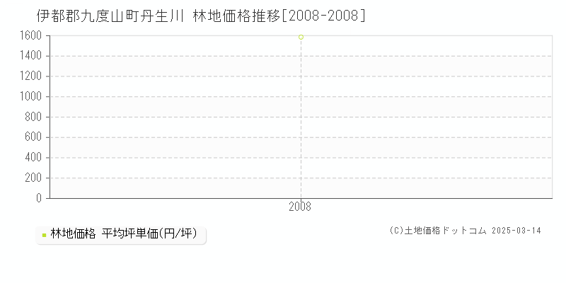 丹生川(伊都郡九度山町)の林地価格推移グラフ(坪単価)[2008-2008年]