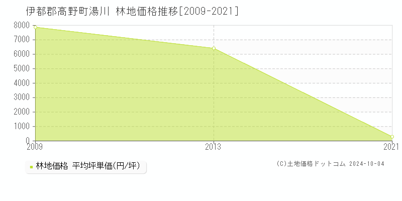 湯川(伊都郡高野町)の林地価格推移グラフ(坪単価)[2009-2021年]