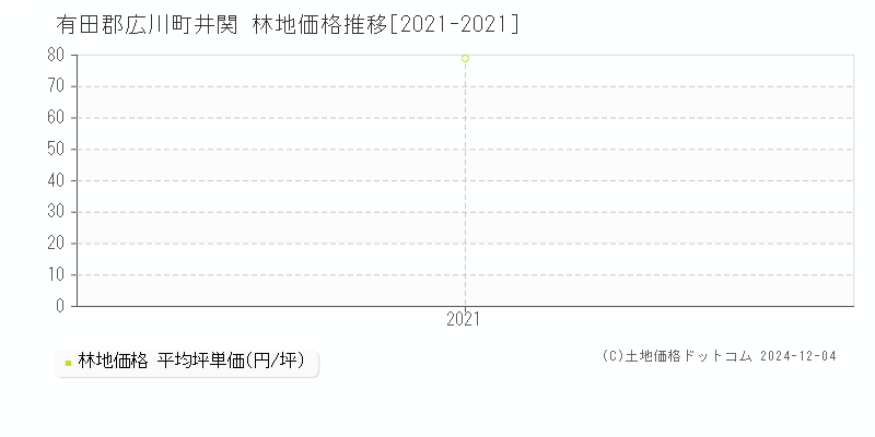 井関(有田郡広川町)の林地価格推移グラフ(坪単価)[2021-2021年]