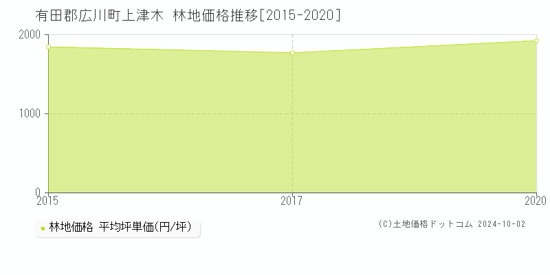 上津木(有田郡広川町)の林地価格推移グラフ(坪単価)[2015-2020年]