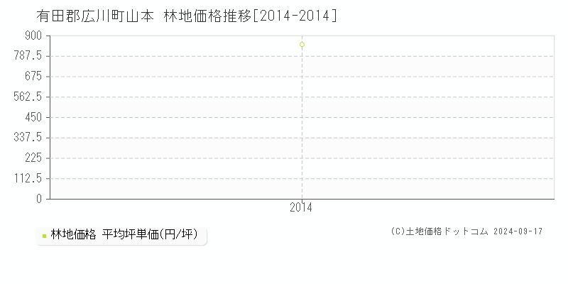 山本(有田郡広川町)の林地価格推移グラフ(坪単価)[2014-2014年]