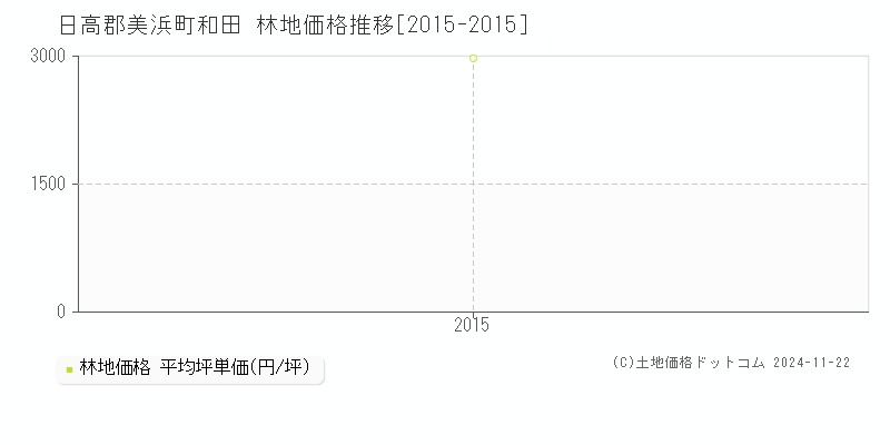 和田(日高郡美浜町)の林地価格推移グラフ(坪単価)[2015-2015年]