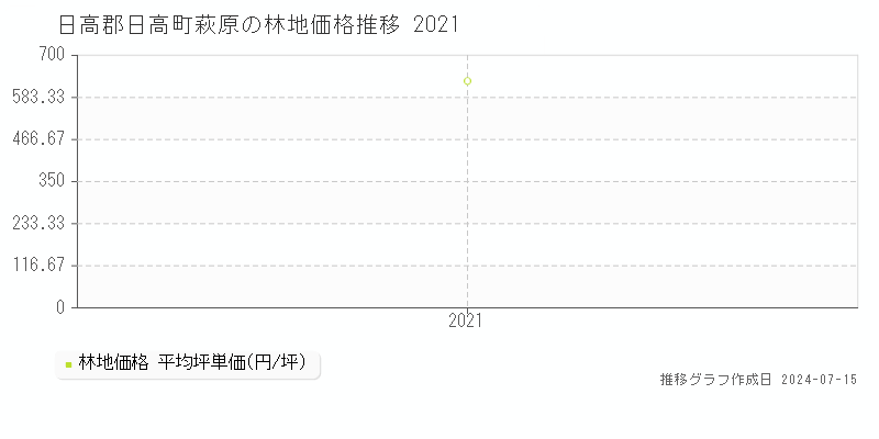 和歌山県日高郡日高町萩原の林地価格推移グラフ 