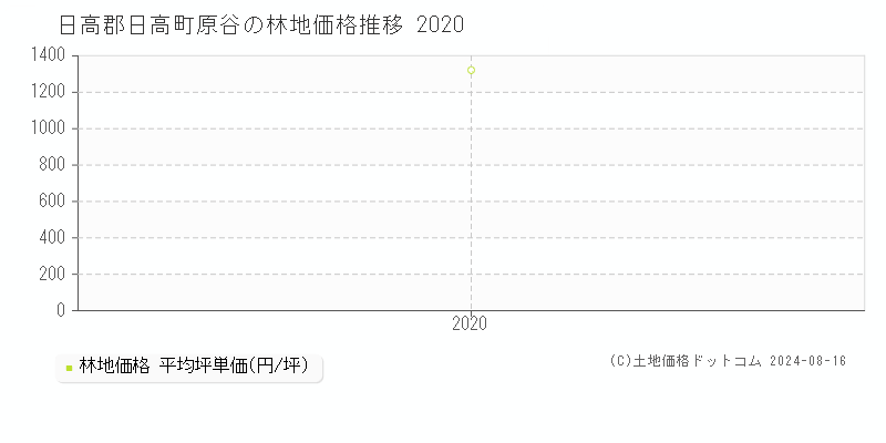 原谷(日高郡日高町)の林地価格(坪単価)推移グラフ[2007-2020年]