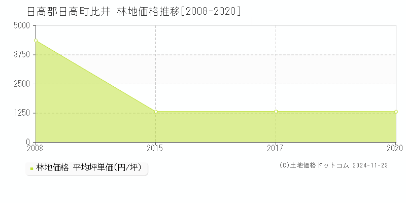 比井(日高郡日高町)の林地価格推移グラフ(坪単価)[2008-2020年]