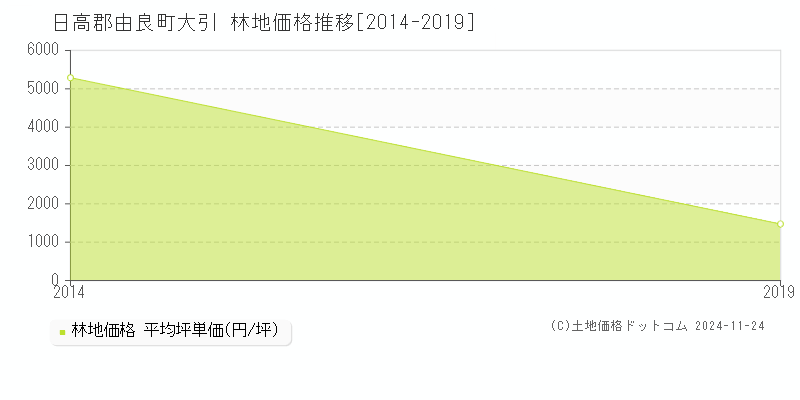 大引(日高郡由良町)の林地価格推移グラフ(坪単価)[2014-2019年]