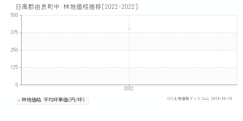 中(日高郡由良町)の林地価格推移グラフ(坪単価)[2022-2022年]