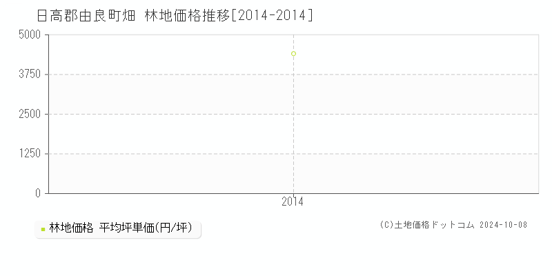 畑(日高郡由良町)の林地価格推移グラフ(坪単価)[2014-2014年]