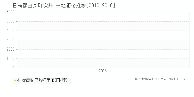 吹井(日高郡由良町)の林地価格推移グラフ(坪単価)[2016-2016年]