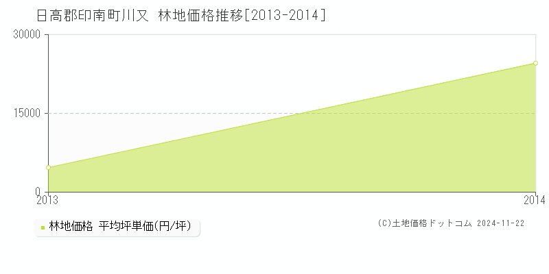 川又(日高郡印南町)の林地価格推移グラフ(坪単価)[2013-2014年]