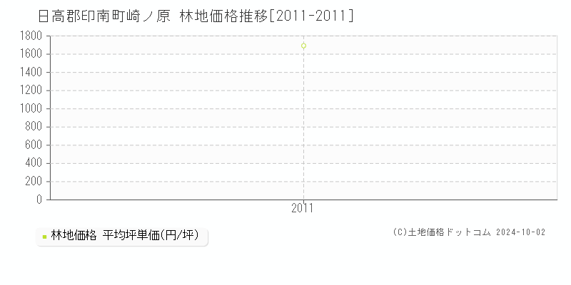 崎ノ原(日高郡印南町)の林地価格推移グラフ(坪単価)[2011-2011年]