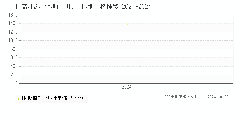 市井川(日高郡みなべ町)の林地価格推移グラフ(坪単価)[2024-2024年]