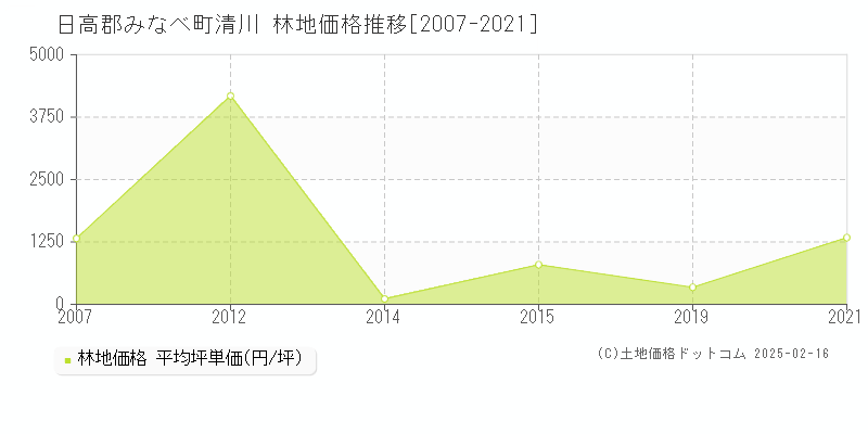 清川(日高郡みなべ町)の林地価格推移グラフ(坪単価)[2007-2021年]