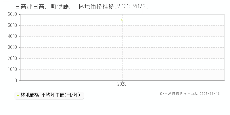 伊藤川(日高郡日高川町)の林地価格推移グラフ(坪単価)[2023-2023年]